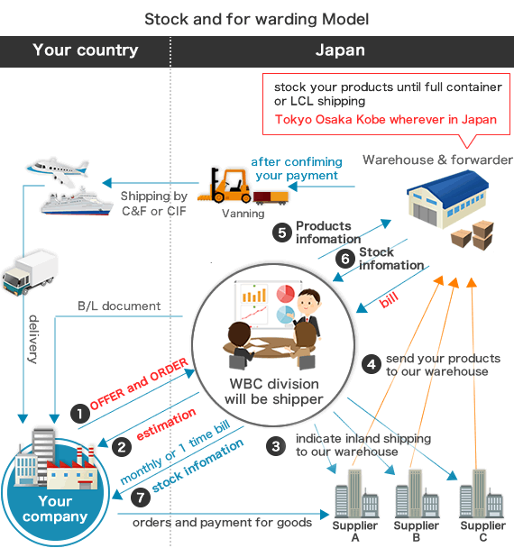 Stock and forwarding service in Japan