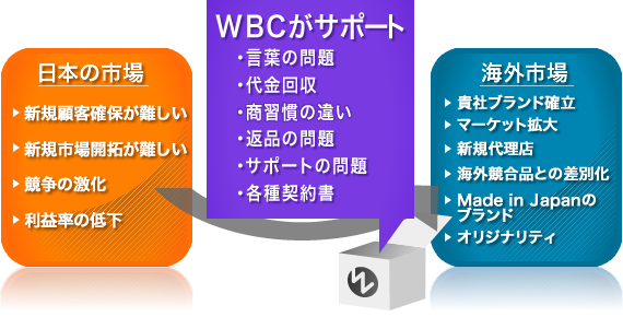 WBCがサポート｜言葉の問題・代金回収・商習慣の違い・返品の問題・サポートの問題・各種契約書